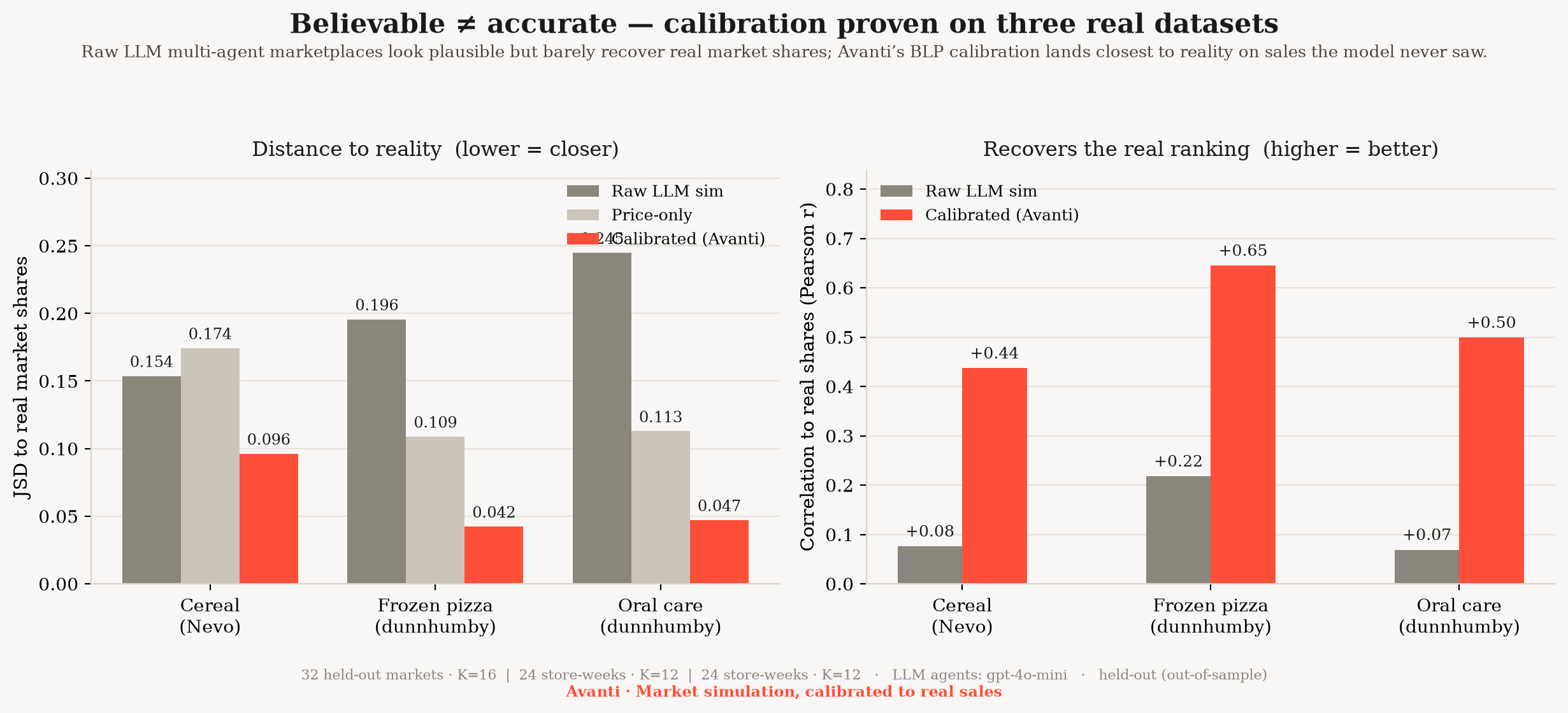Across cereal (Nevo), frozen pizza and oral care (dunnhumby), raw LLM simulation lands far from real market shares while Avanti's calibration is closest, on held-out markets.